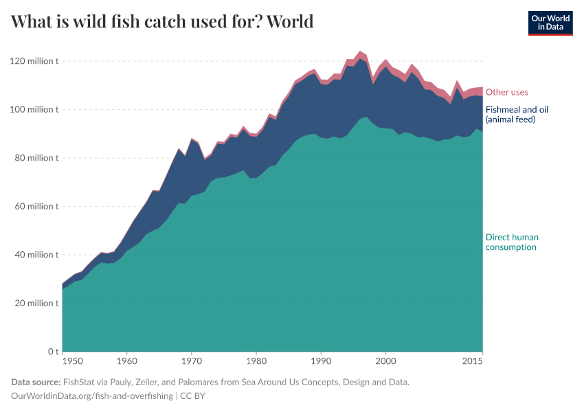 What is wild fish catch used for?