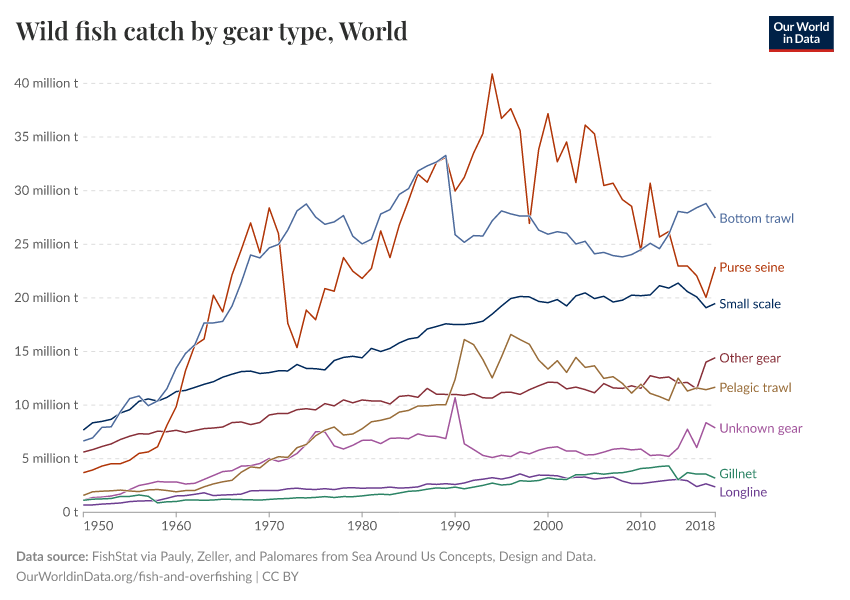 Wild fish catch by gear type