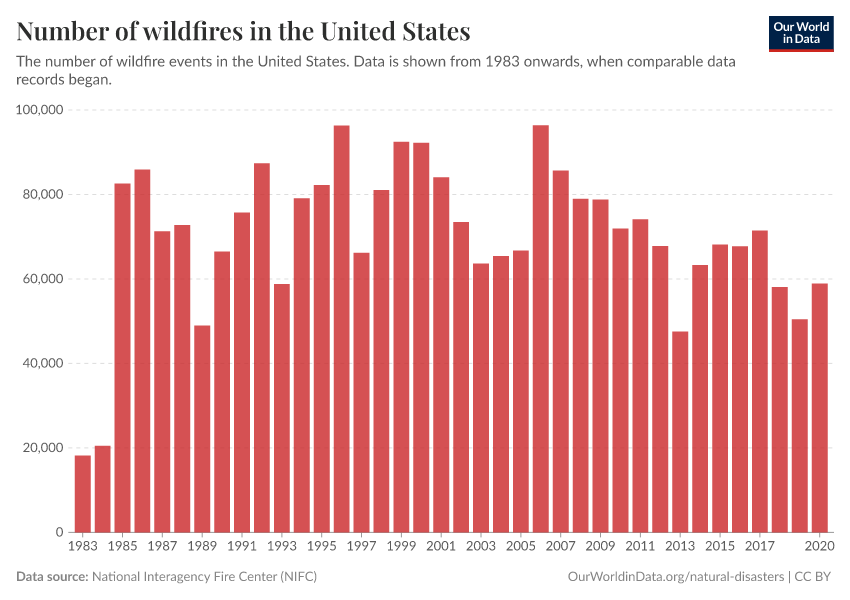 Number of wildfires in the United States