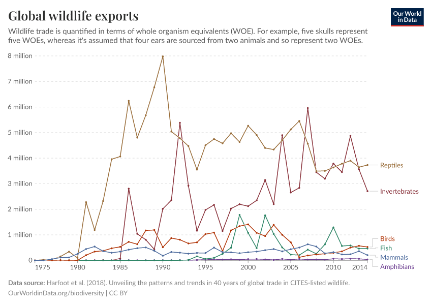 Global wildlife exports