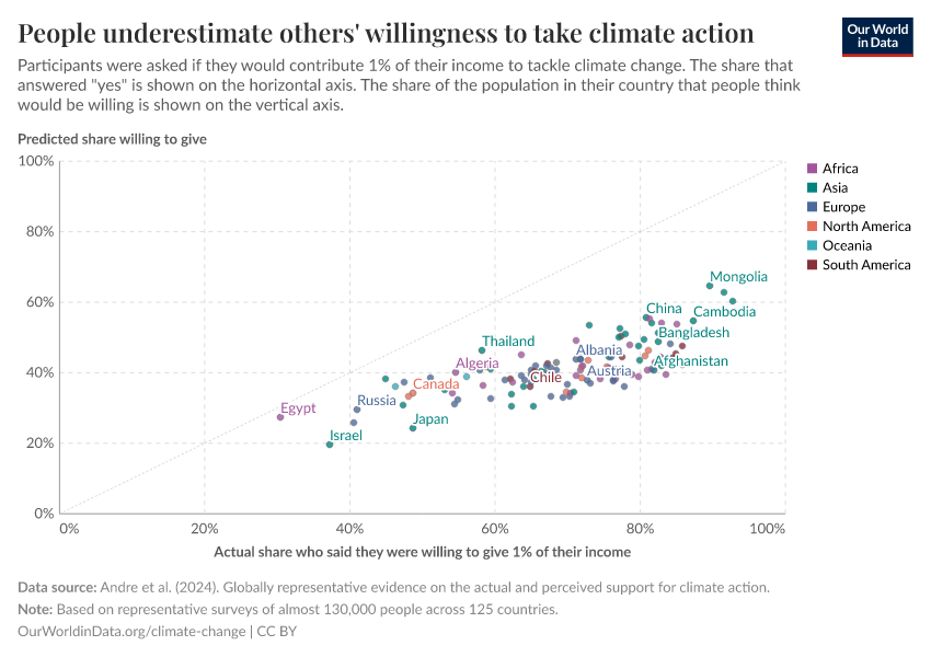 People underestimate others' willingness to take climate action