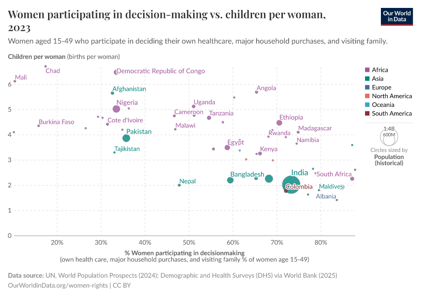 Women participating in decision-making vs. children per woman