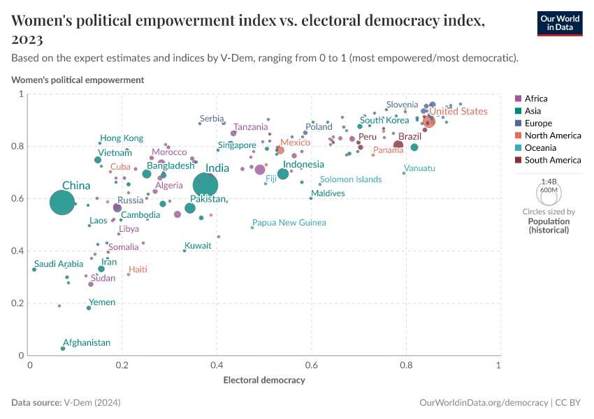 Women's political empowerment index vs. electoral democracy index