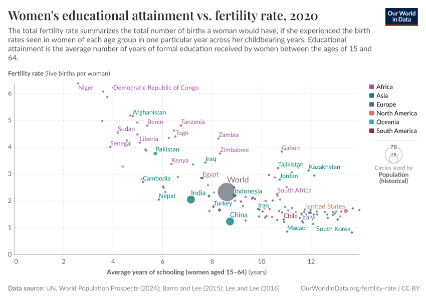 Women's educational attainment vs. fertility rate