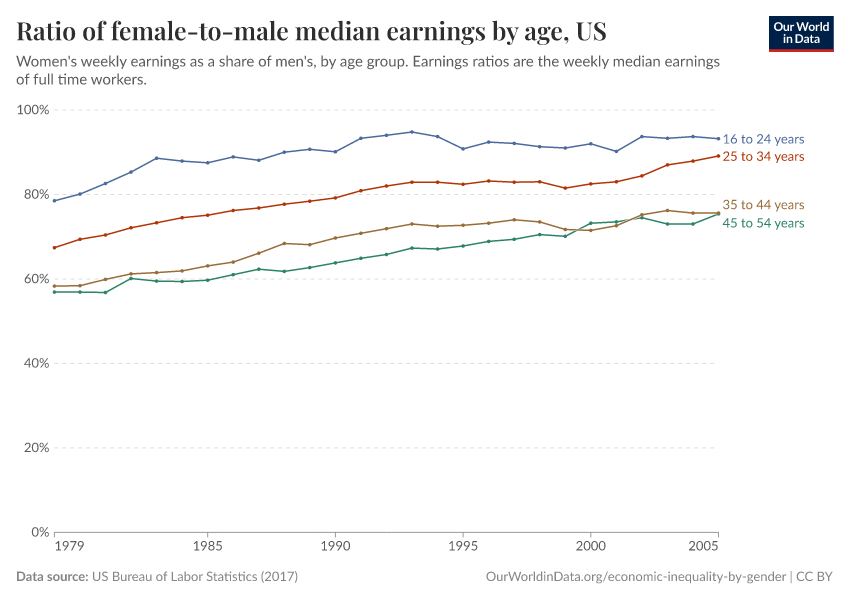 Ratio of female-to-male median earnings by age, US