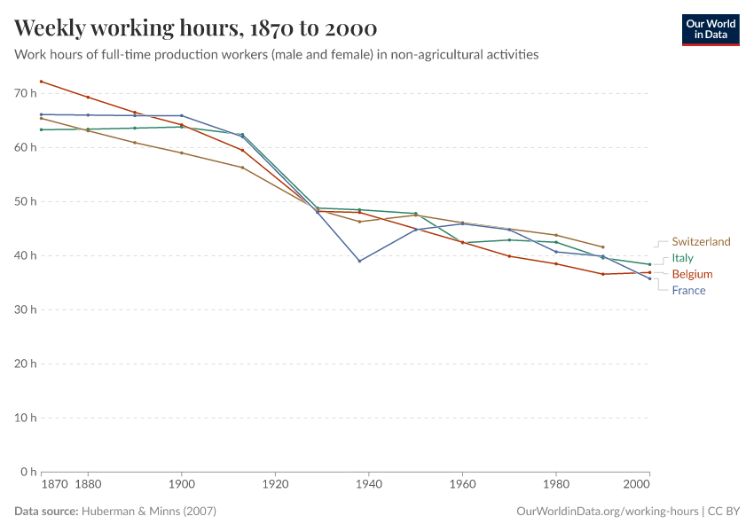 Weekly working hours