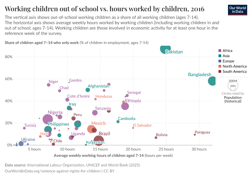 Working children out of school vs. hours worked by children