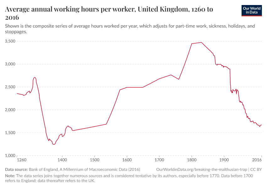 Average annual working hours per worker