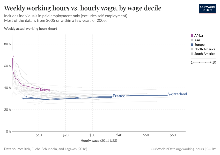 Weekly working hours vs. hourly wage, by wage decile