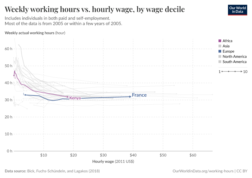 Weekly working hours vs. hourly wage, by wage decile