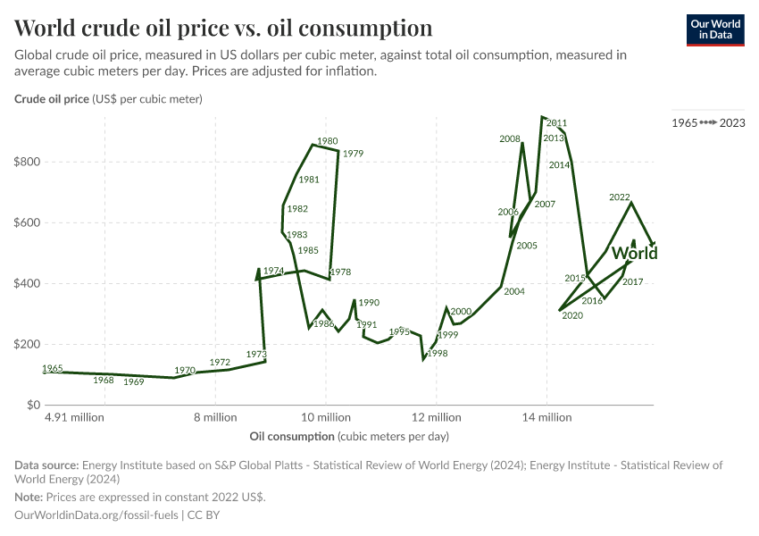 World crude oil price vs. oil consumption