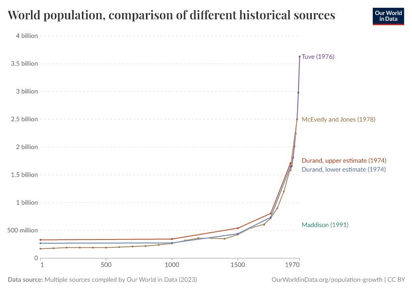 World population, comparison of different historical sources