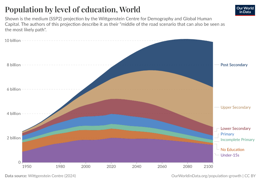 Population by level of education