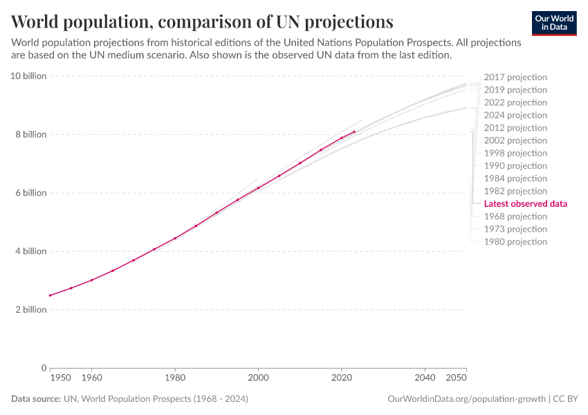 World population, comparison of UN projections