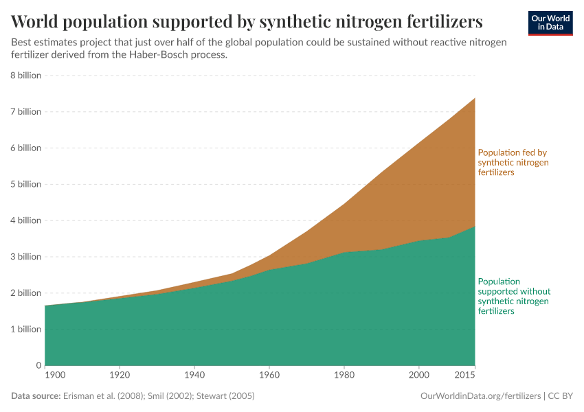 World population supported by synthetic nitrogen fertilizers