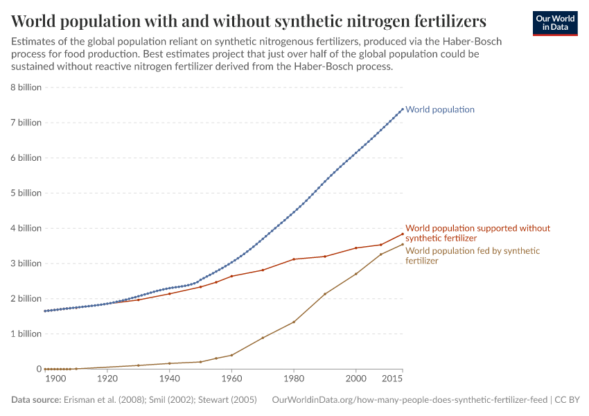 World population with and without synthetic nitrogen fertilizers