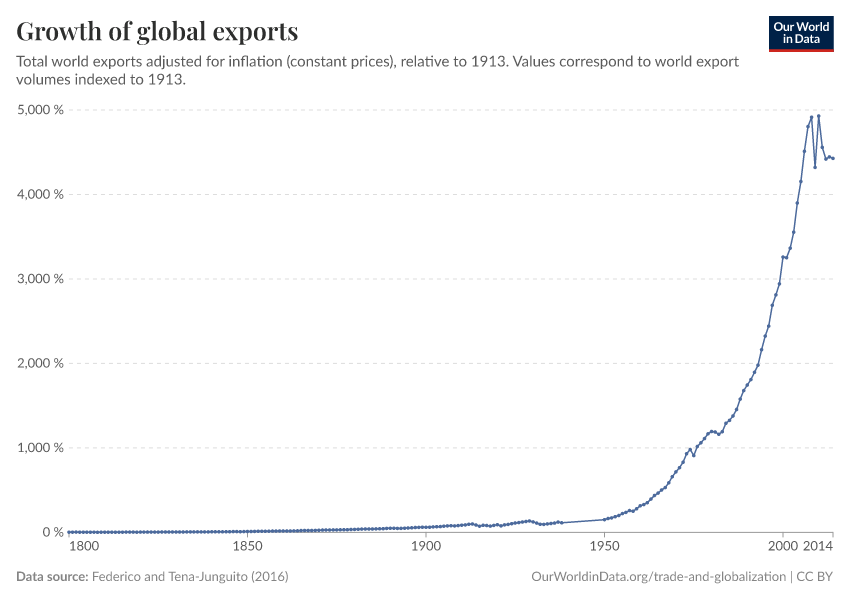 Growth of global exports