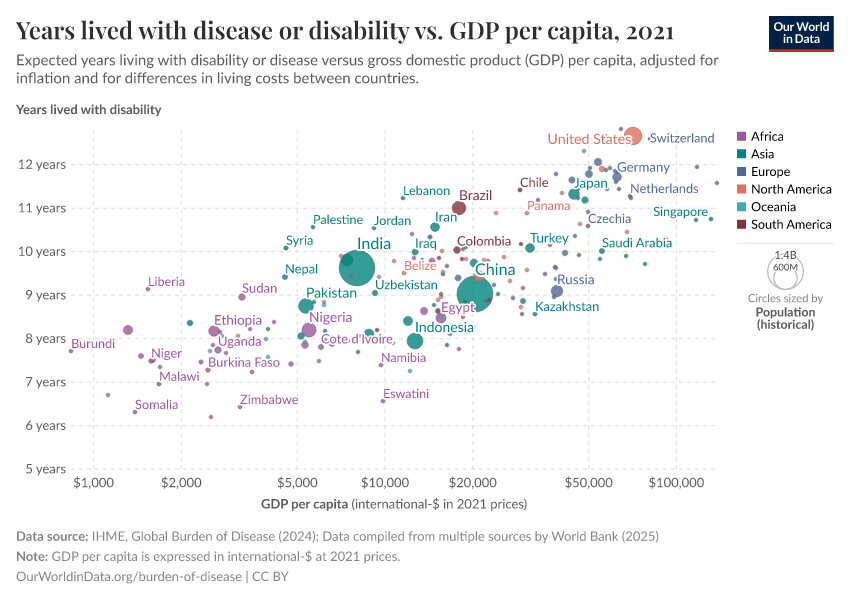 Years lived with disease or disability vs. GDP per capita