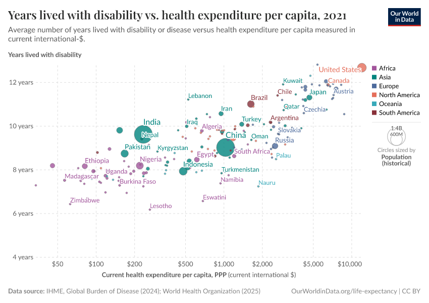 Years lived with disability vs. health expenditure per capita