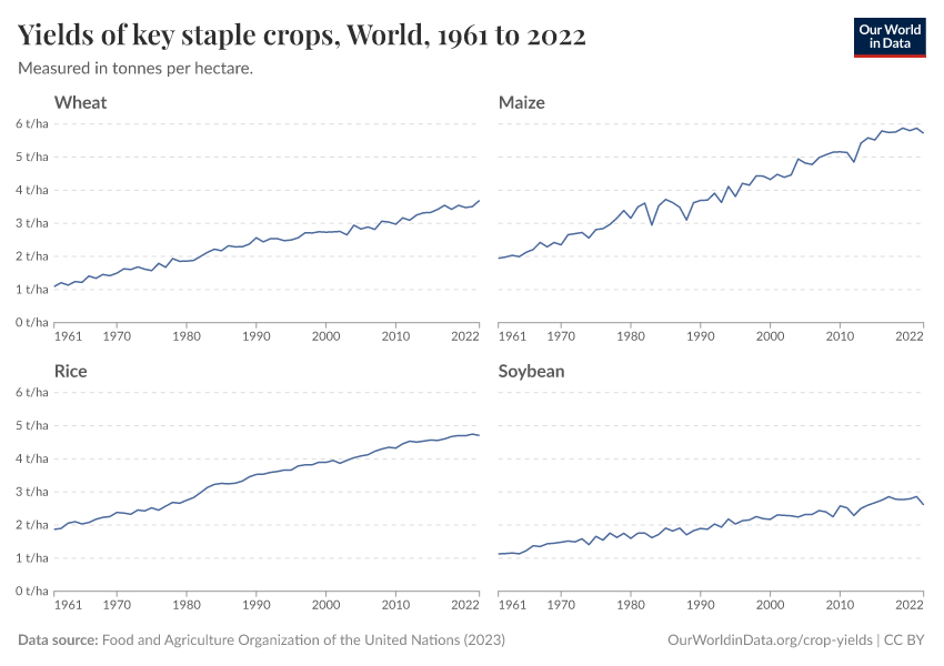 Yields of key staple crops