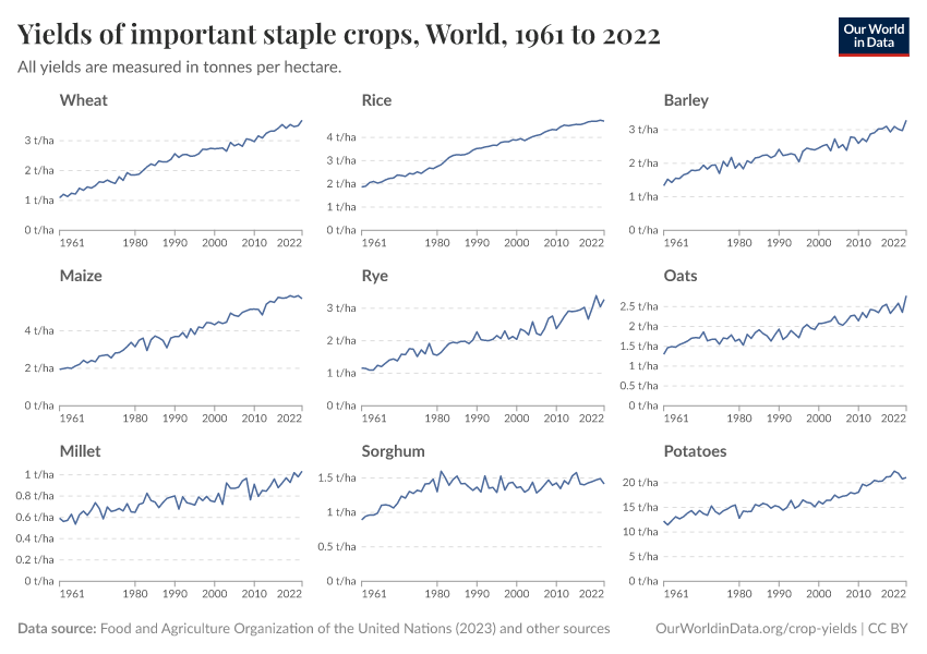 Yields of important staple crops