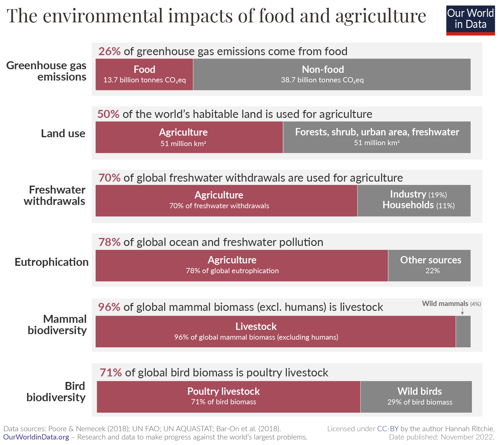 Bar chart of how much of the world's greenhouse gas emissions (26%); habitable land use (50%); freshwater withdrawals (70%); eutrophication (78%) and total mammal biomass (94%) results from food and agriculture.