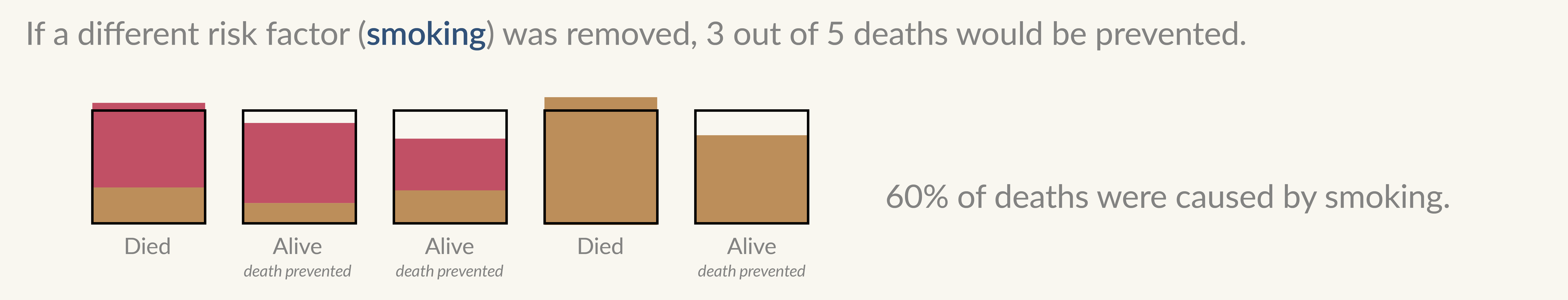 Why the effects of multiple risk factors can't be simply summed up - part 4