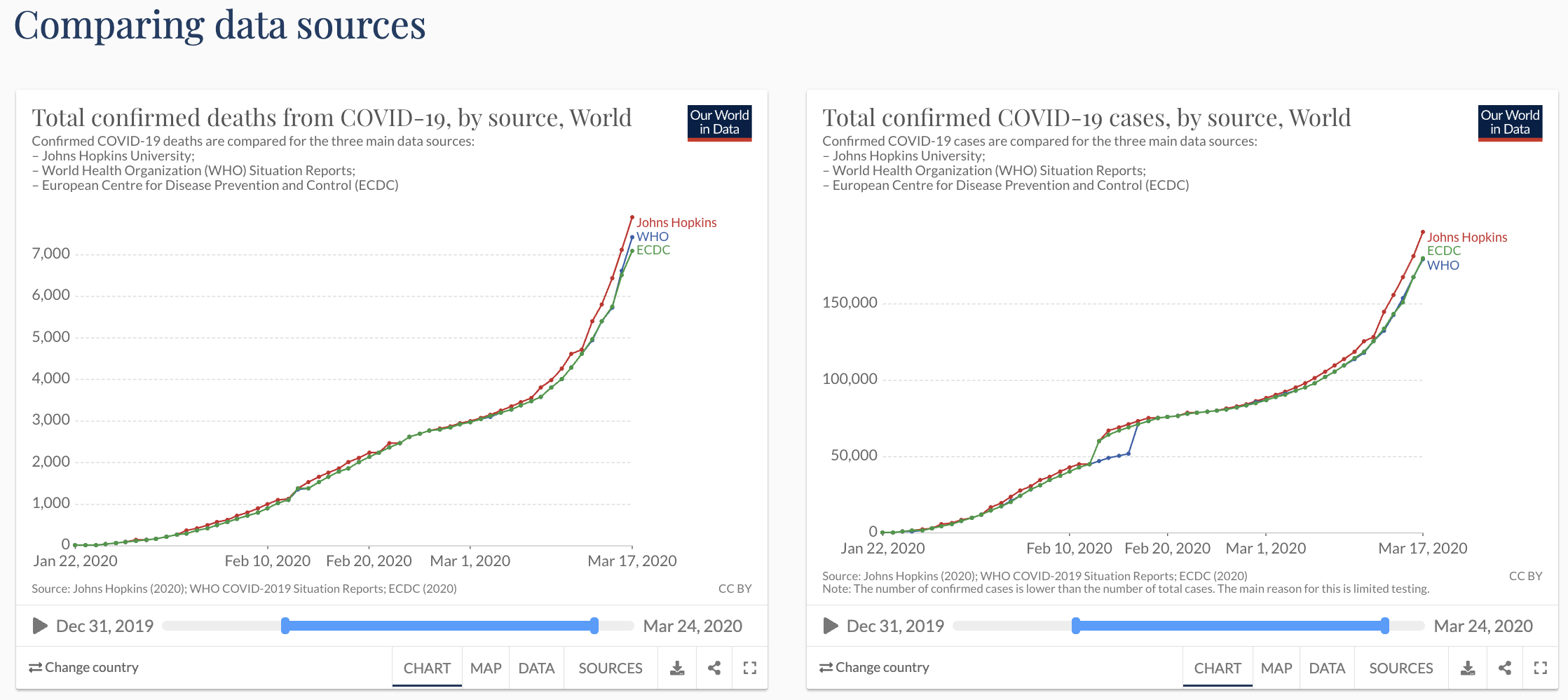 Screenshot from 25th March 2020 of Our World in Data’s page comparing data sources on confirmed cases of COVID-19. The archived page can be accessed online.