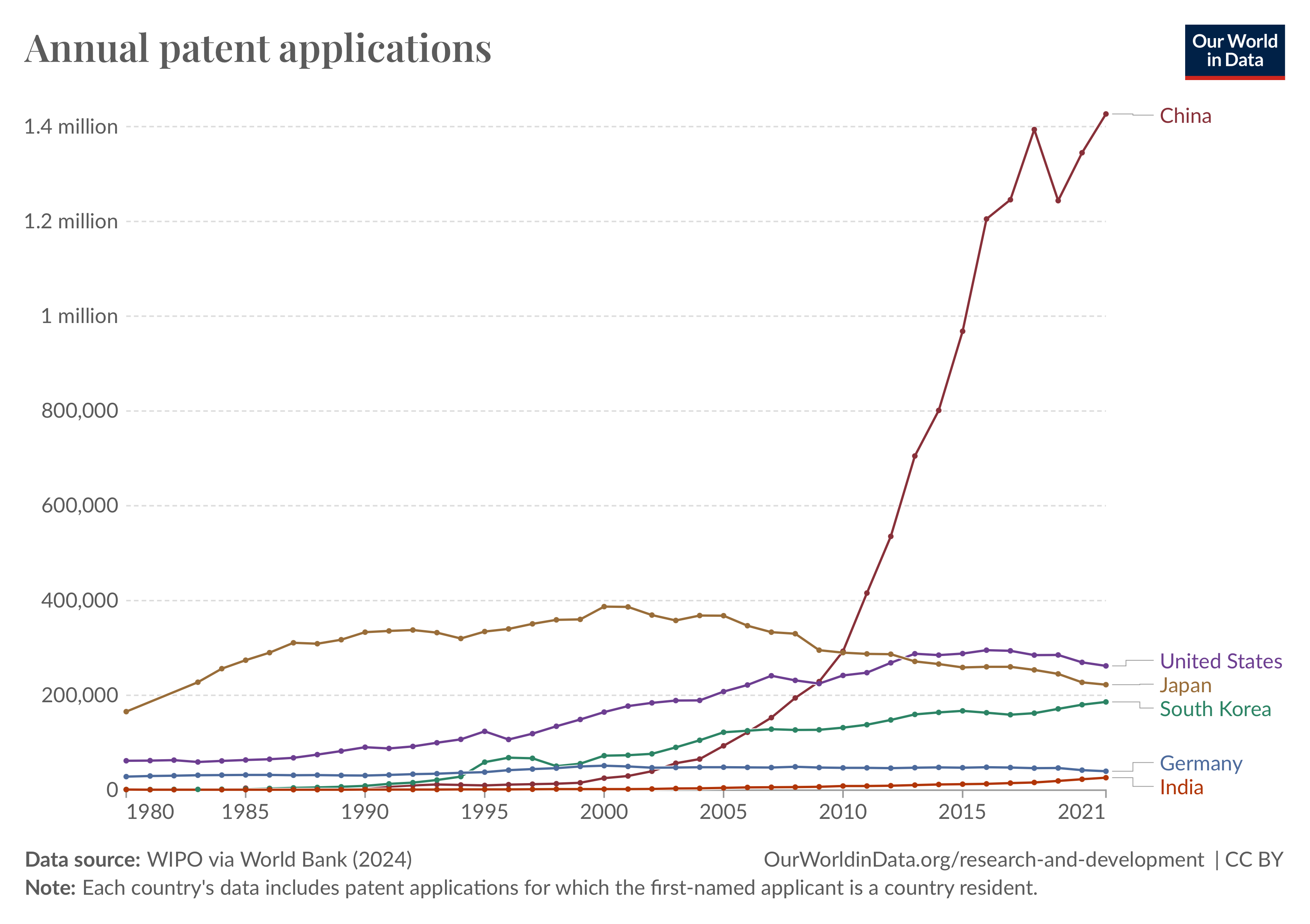 Line chart showing annual patent applications from 1980 to 2021 for China, the United States, Japan, South Korea, Germany, and India. China shows a sharp increase starting around 2010, surpassing all other countries and reaching over 1.4 million applications by 2021. Other countries remain below 400,000 applications, with Japan’s applications declining since 2000.