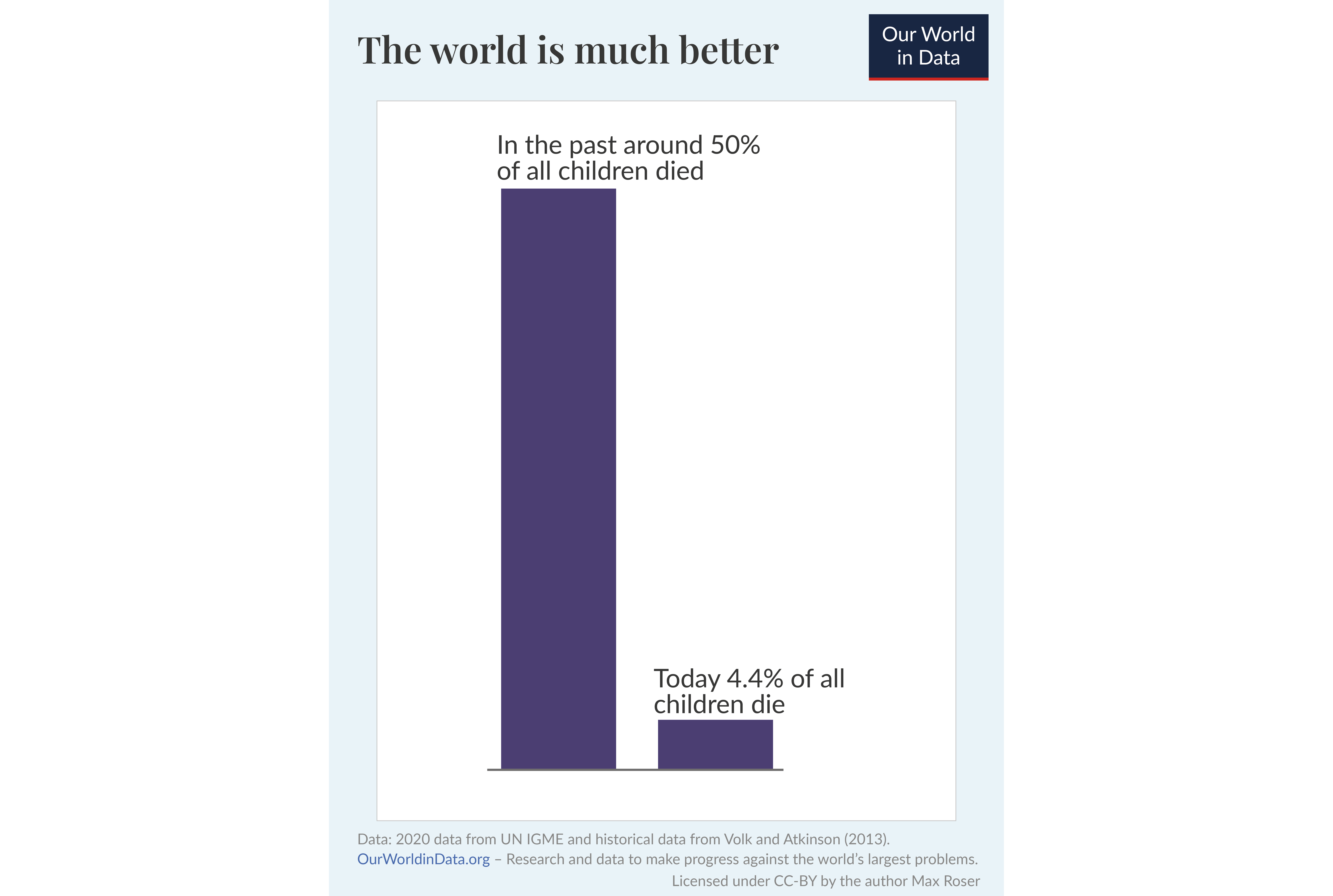 A chart showing that the global child mortality rate declined from 50% to 4.4%