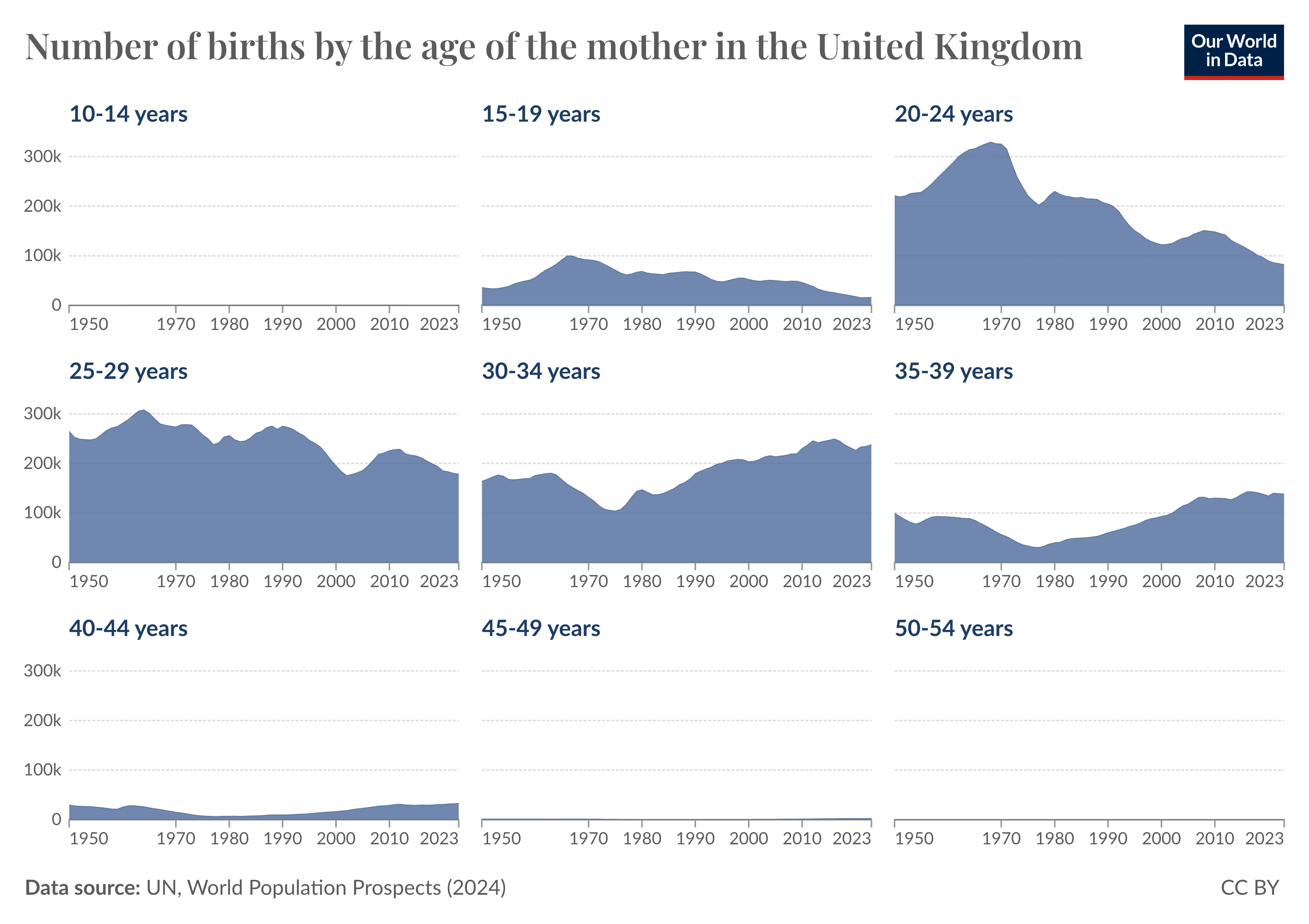 Faceted stacked area chart showing the number of births by the age of the mother in the UK since 1950. Births in a woman's teens and twenties have gone down. Those in their thirties have gone up.