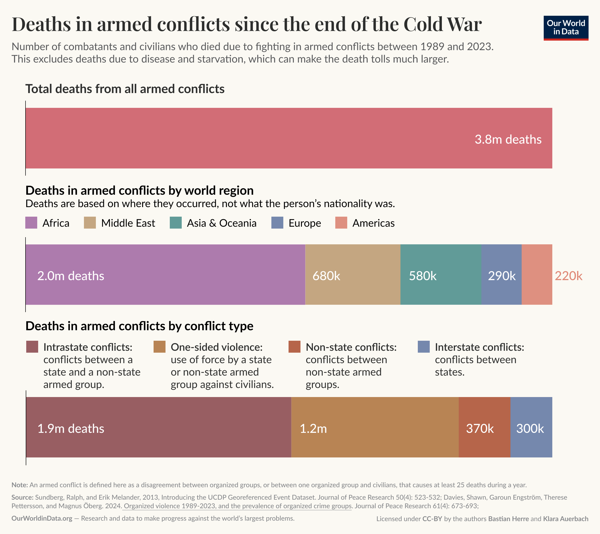 Bar chart titled 'Deaths in armed conflicts since the end of the Cold War' from Our World in Data. It shows the number of combatants and civilians who died due to fighting in armed conflicts between 1989 and 2023, excluding deaths from disease and starvation. The total number of deaths is 3.8 million. A breakdown by world region shows that Africa had 2.0 million deaths, the Middle East had 680,000, Asia & Oceania had 580,000, Europe had 290,000, and the Americas had 220,000 deaths. Another breakdown by conflict type shows that intrastate conflicts (conflicts between a state and a non-state armed group) resulted in 1.9 million deaths, one-sided violence (use of force by a state or non-state armed group against civilians) caused 1.2 million deaths, non-state conflicts (conflicts between non-state armed groups) caused 370,000 deaths, and interstate conflicts (conflicts between states) caused 300,000 deaths. The chart is color-coded by region and conflict type.