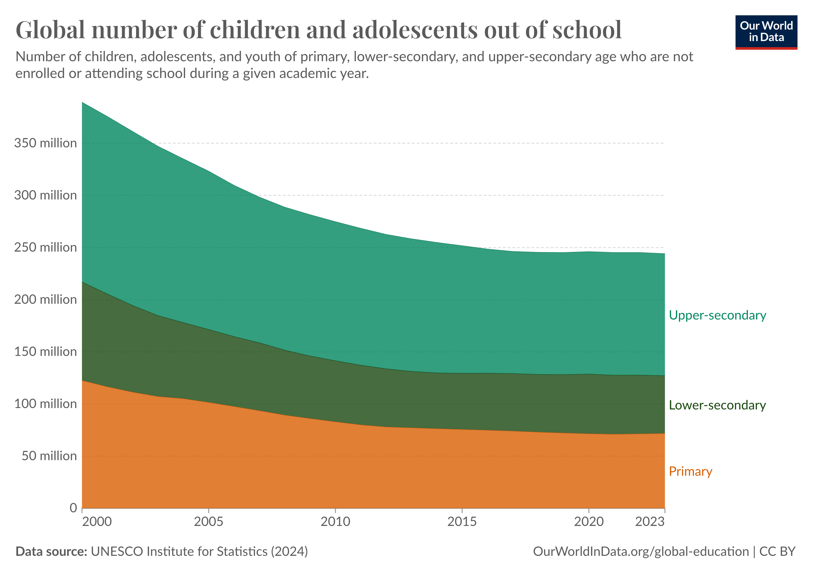 The global number of children not attending school has declined by nearly 40% since 2000
