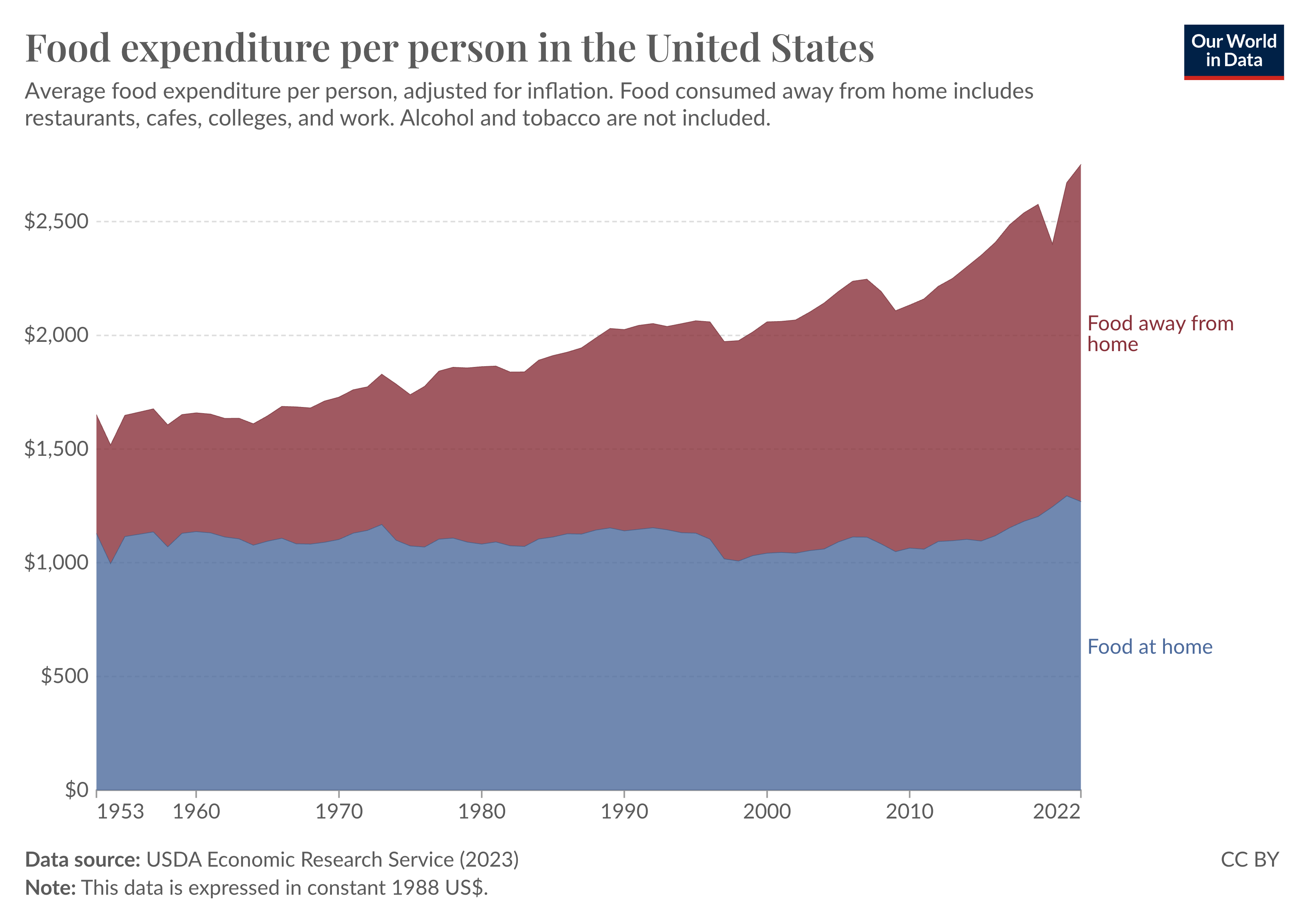 Stacked bar chart showing the amount spent on food per person in the US since the 1950s. This is separated by food consumed at home, and food away from home.

The "food at home" segment has not changed much since the 1950s. But the "food away from home" has increased a lot.

Today, the average American spends about the same on food away from home as at home.