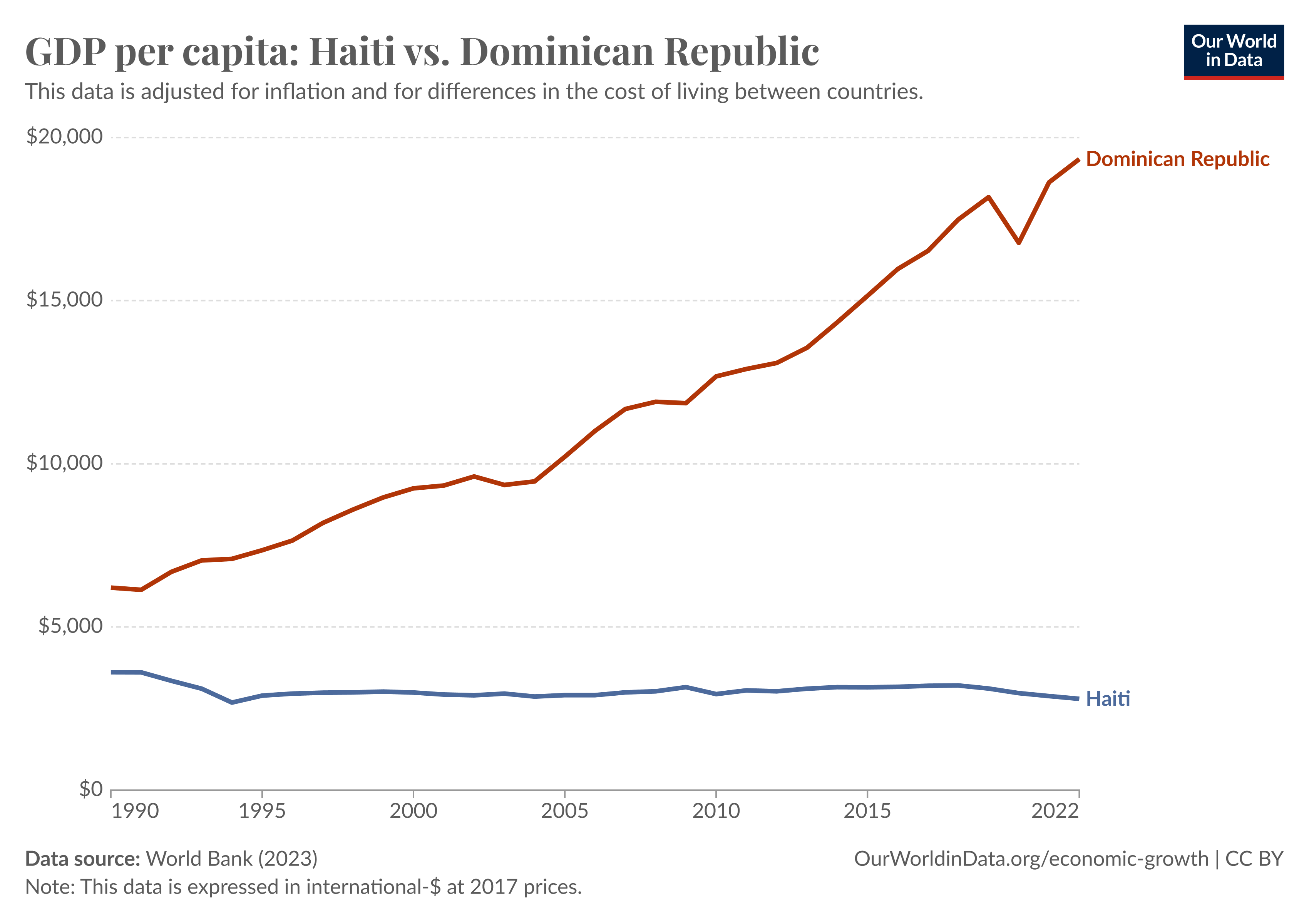 A line chart comparing GDP per capita between Haiti and the Dominican Republic from 1990 to 2022, adjusted for inflation and cost of living. The Dominican Republic's GDP per capita (shown in red) starts around $5,000 in 1990 and steadily increases to just under $20,000 by 2022. In contrast, Haiti's GDP per capita (shown in blue) starts just below $2,000 in 1990 and remains relatively flat, slightly decreasing toward 2022. The source of the data is the World Bank (2023), and the chart is from Our World in Data.