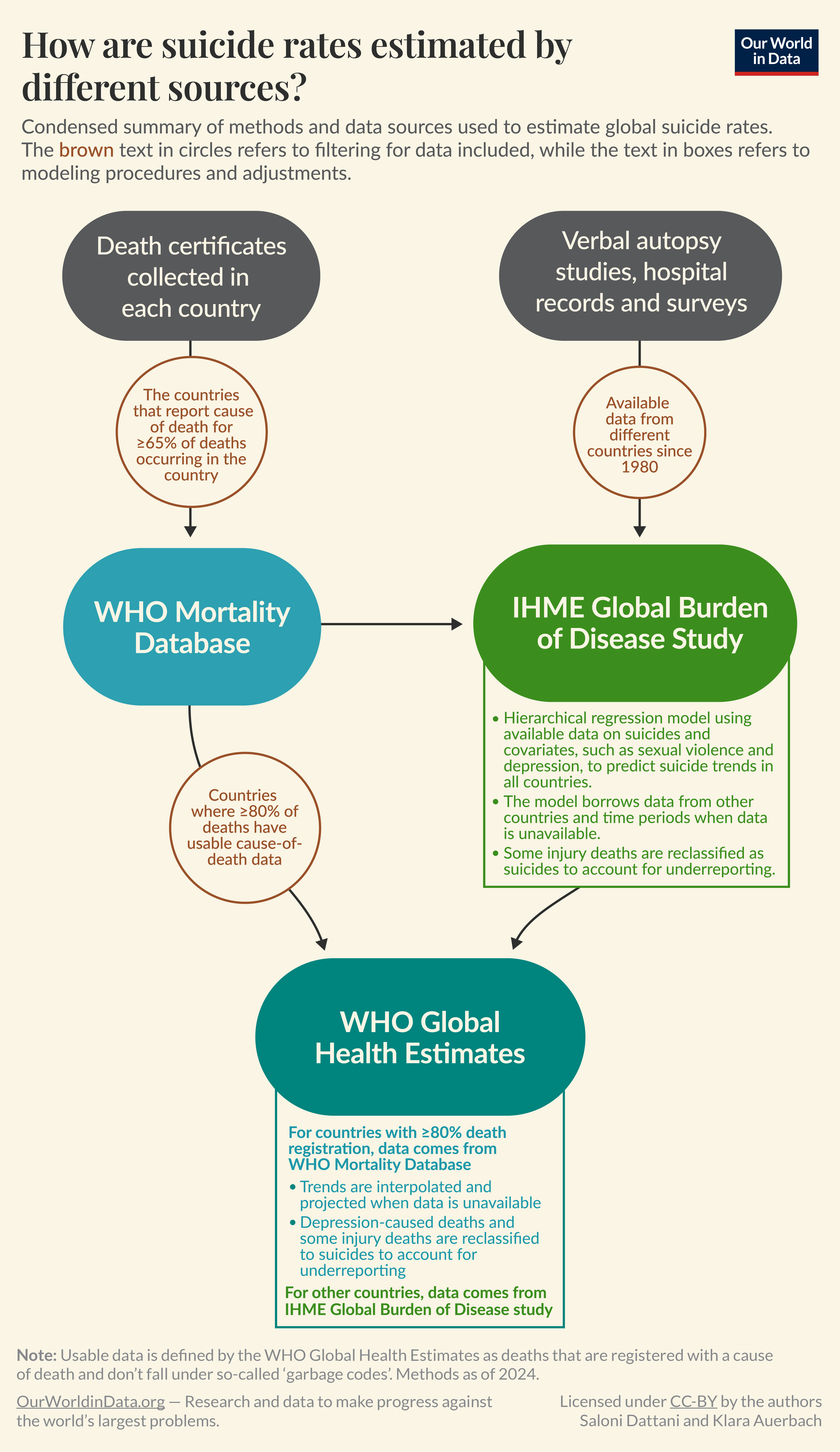 The flowchart "How are suicide rates estimated by different sources?" explains the methods and data sources used for global suicide rate estimates, including:

Death certificates:
Collected in countries where ≥65% of deaths are reported.

Data goes into the WHO Mortality Database for countries with ≥80% usable cause-of-death data.

IHME Global Burden of Disease Study which:
Uses data from the WHO Mortality Database, and verbal autopsy studies, hospital records, and surveys, for data available since 1980.
Employs a hierarchical regression model with data on suicides and covariates.
Borrows data from other regions and reclassifies some injury deaths as suicides.

WHO Global Health Estimates:
For countries with ≥80% death registration:
Uses WHO Mortality Database data.
Interpolates trends and reclassifies certain deaths as suicides.
For other countries, data comes from the IHME Global Burden of Disease study.