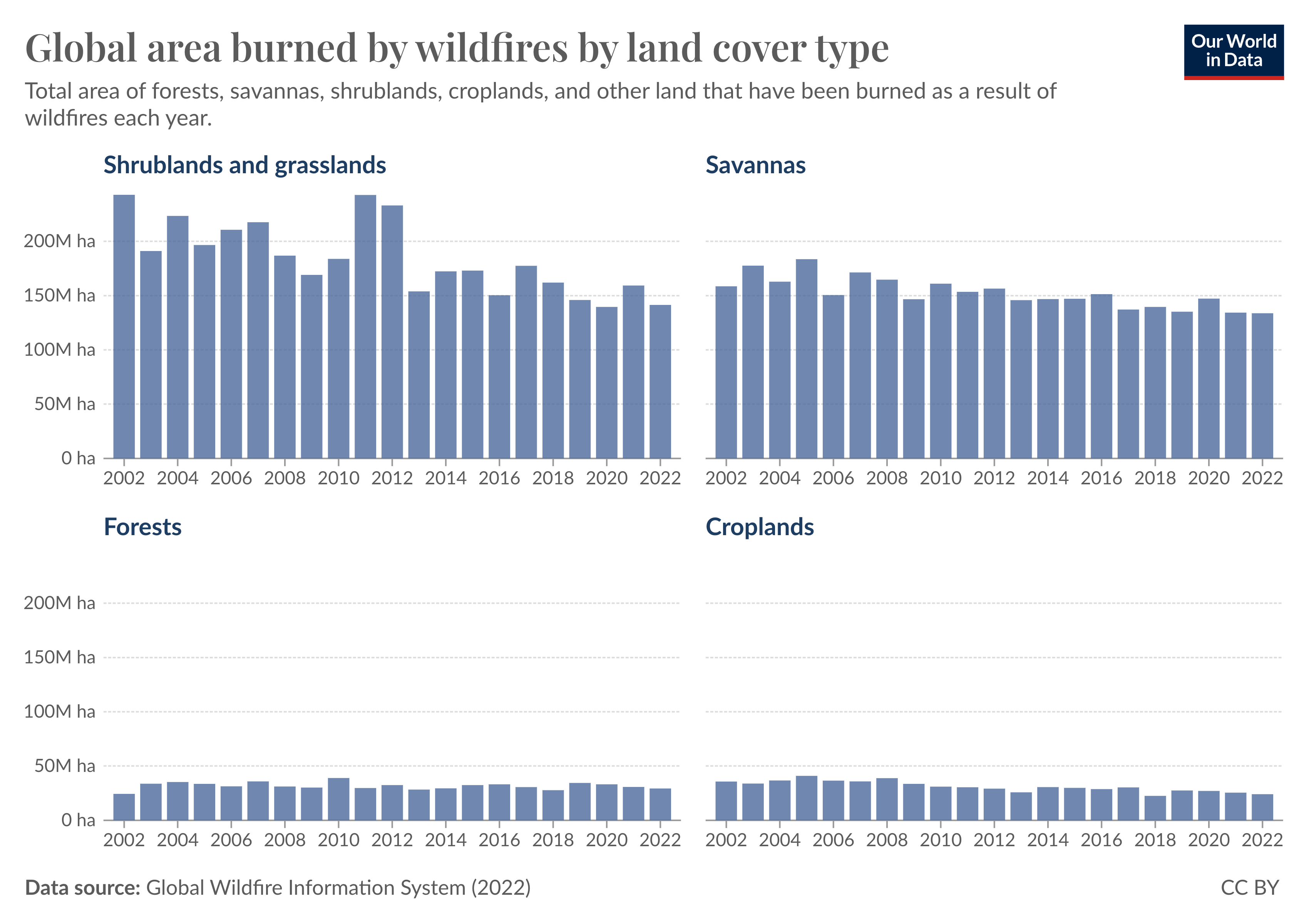 Faceted bar chart showing global wildfire burn across different vegetation types from 2000 to 2022. Burn rates have declined in shrublands and savannas, but haven't changed for forests.