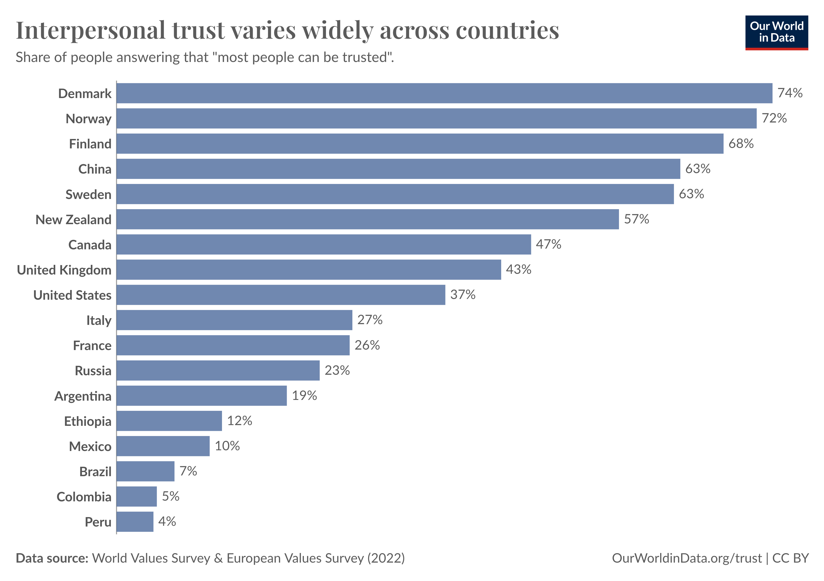 Bar chart showing that when people are asked if most other people can be trusted, responses vary significantly around the world