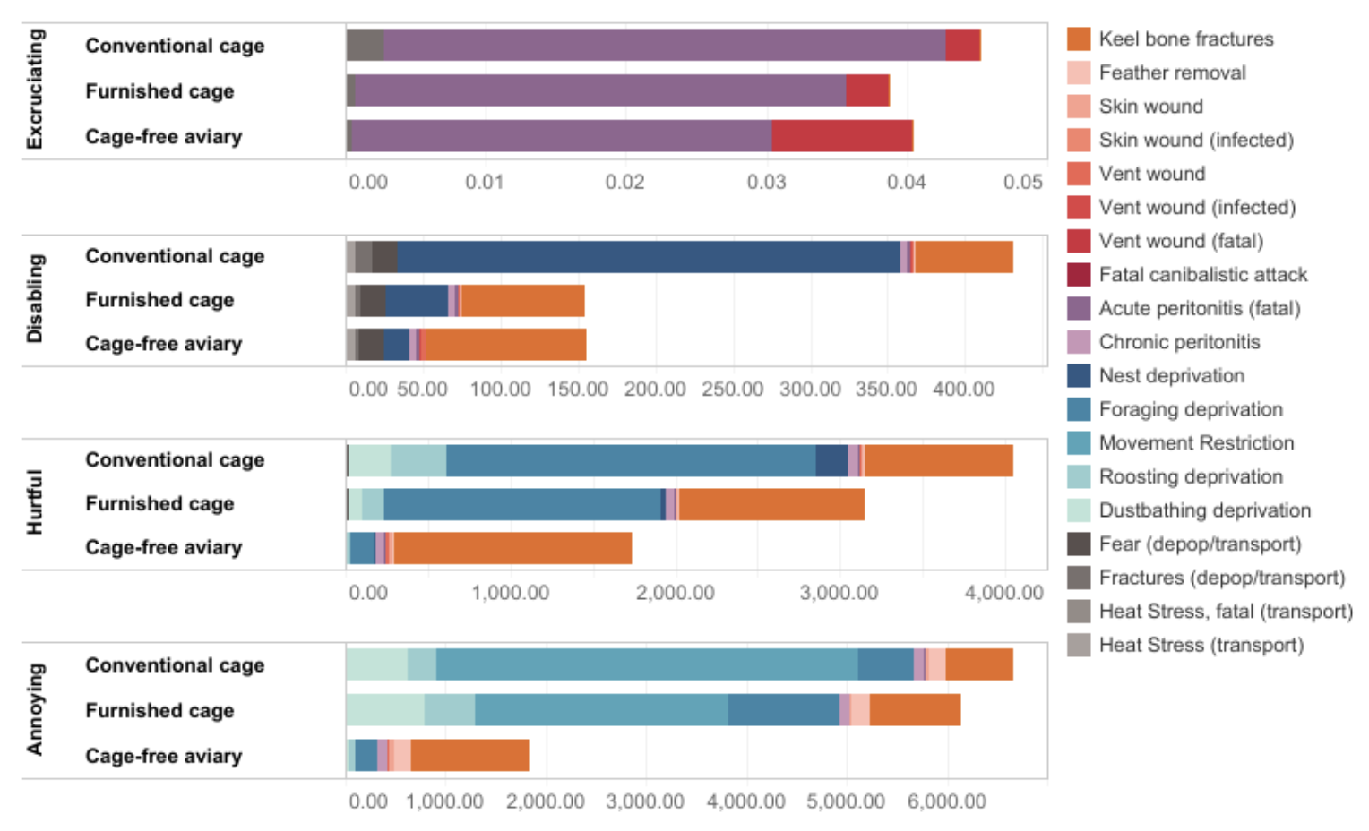 Stacked bar chart of the causes of pain in different egg-laying systems.