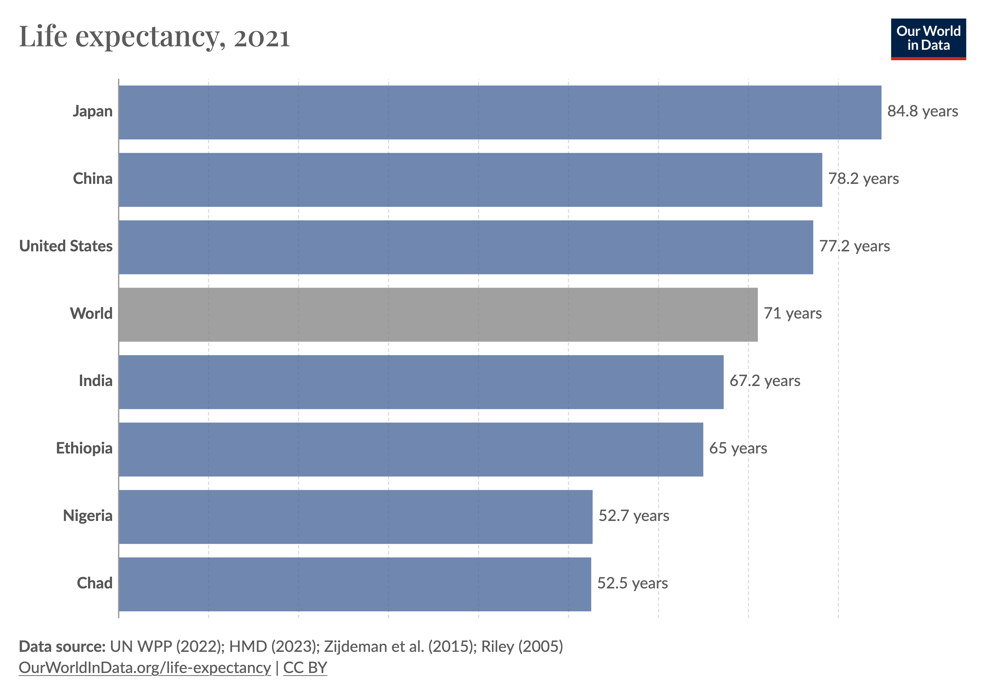 Differences in life expectancy across the world are extremely large