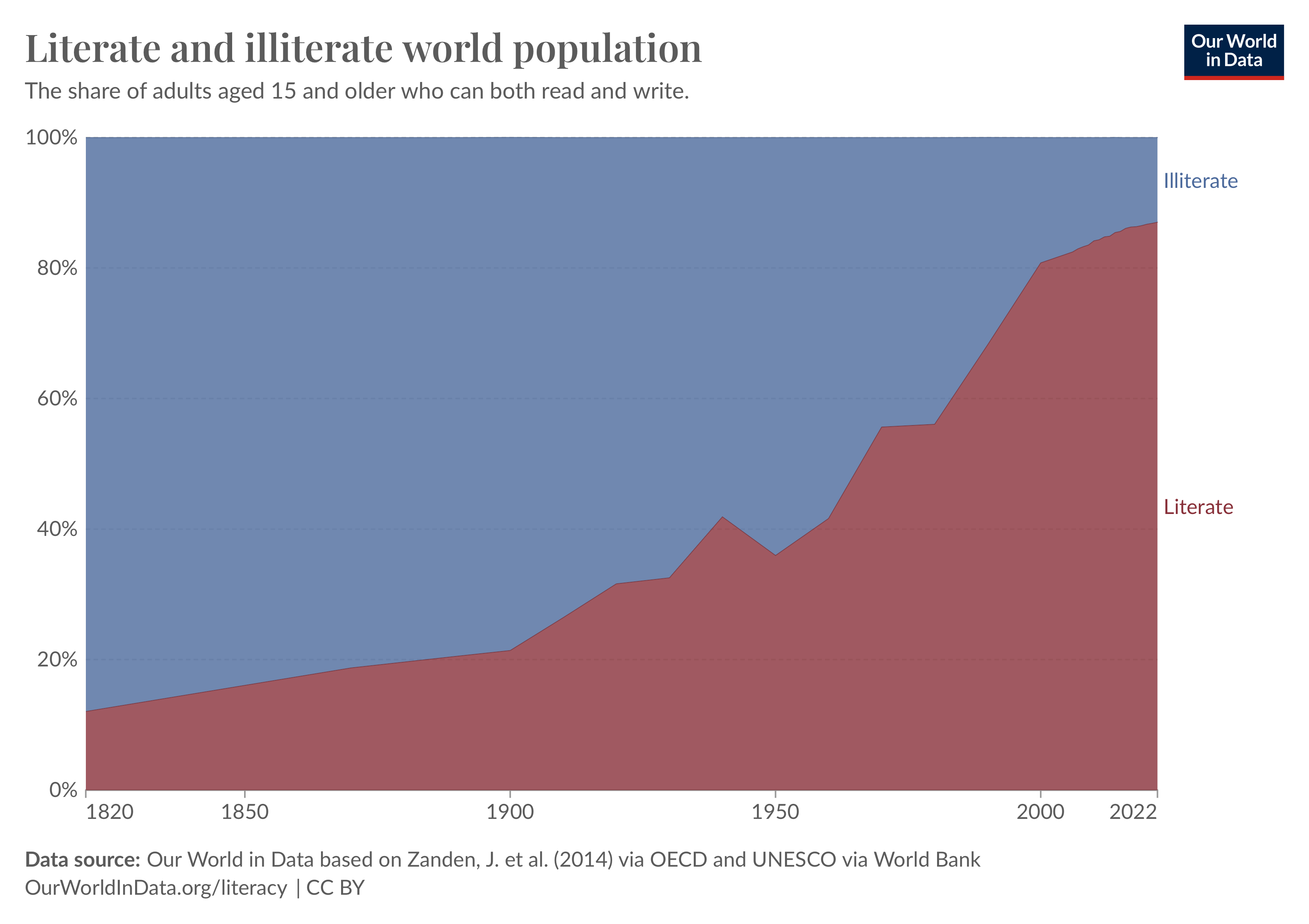 A chart titled ‘Literate and illiterate world population’ shows the share of adults aged 15 and older who can both read and write, from 1820 to 2022. The chart uses an area graph to depict the changes over time, with the illiterate population shown in blue and the literate population shown in red. In 1820, the literate population was very small, around 10%. Over the years, literacy rates increased significantly, with a sharp rise in the literate population starting in the 20th century. By 2022, the literate population has grown to 87%. The data source is Our World in Data, based on Zanden, J. et al. (2014) via OECD and UNESCO via World Bank.