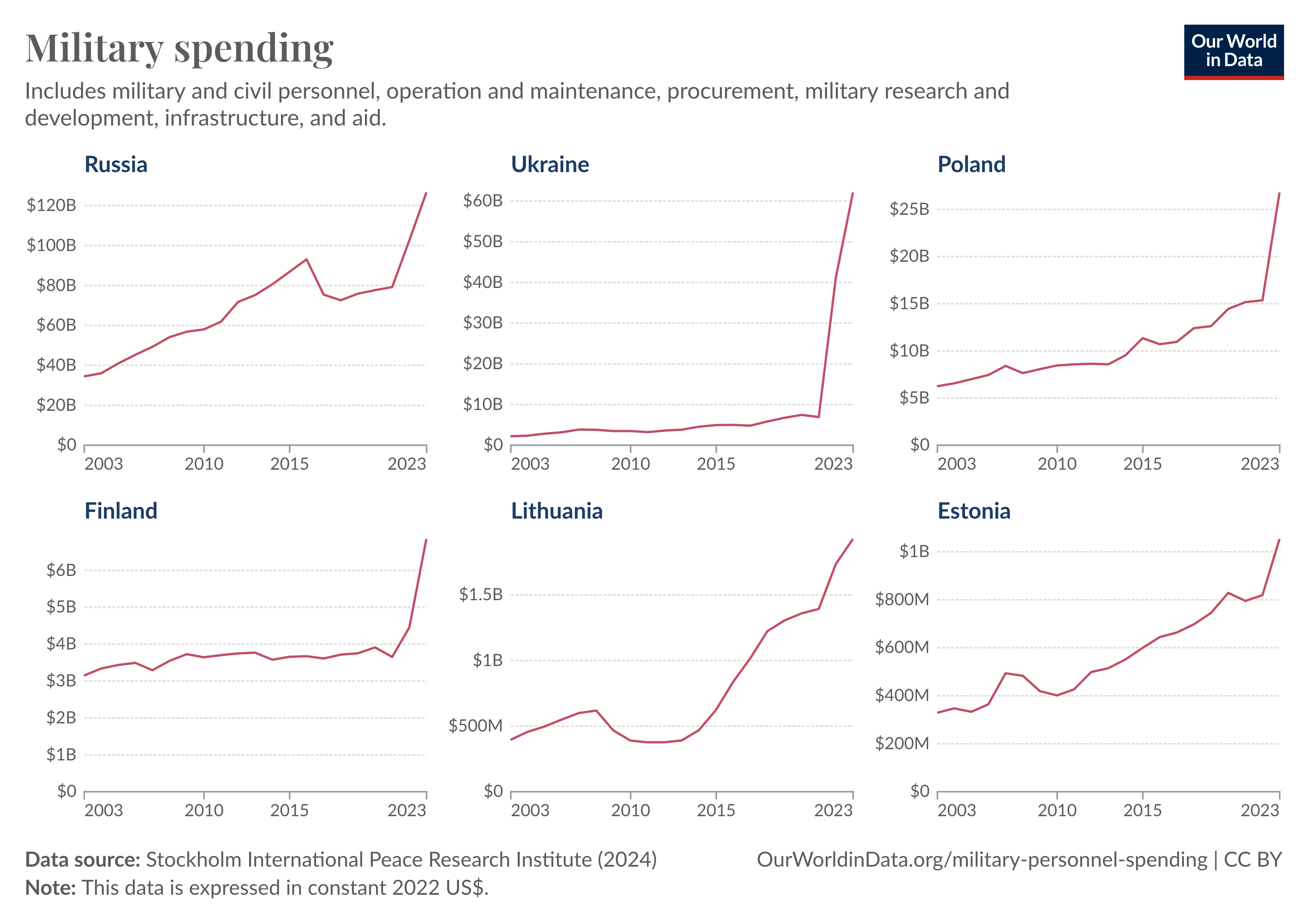 Line chart shows military spending for Russia, Ukraine, Poland, Finland, Lithuania and Estonia from 2003 to 2023. Military spending in all countries, especially since Russia's invasion of Ukraine in 2022.