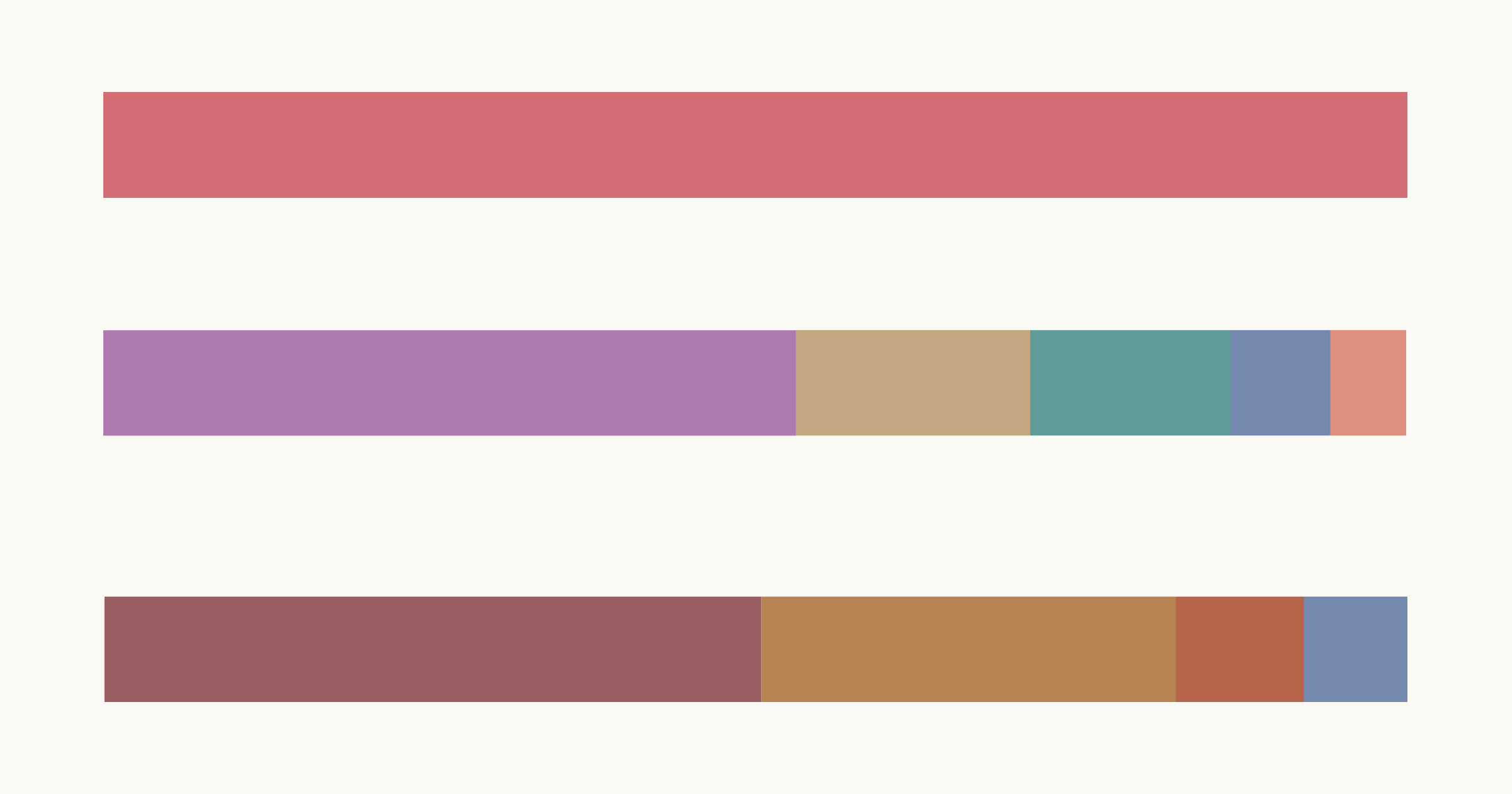 Featured image for the article on the death toll and nature of conflicts across the world. Three stylized bars for the total number of deaths worldwide, deaths by region, and deaths by conflict type.