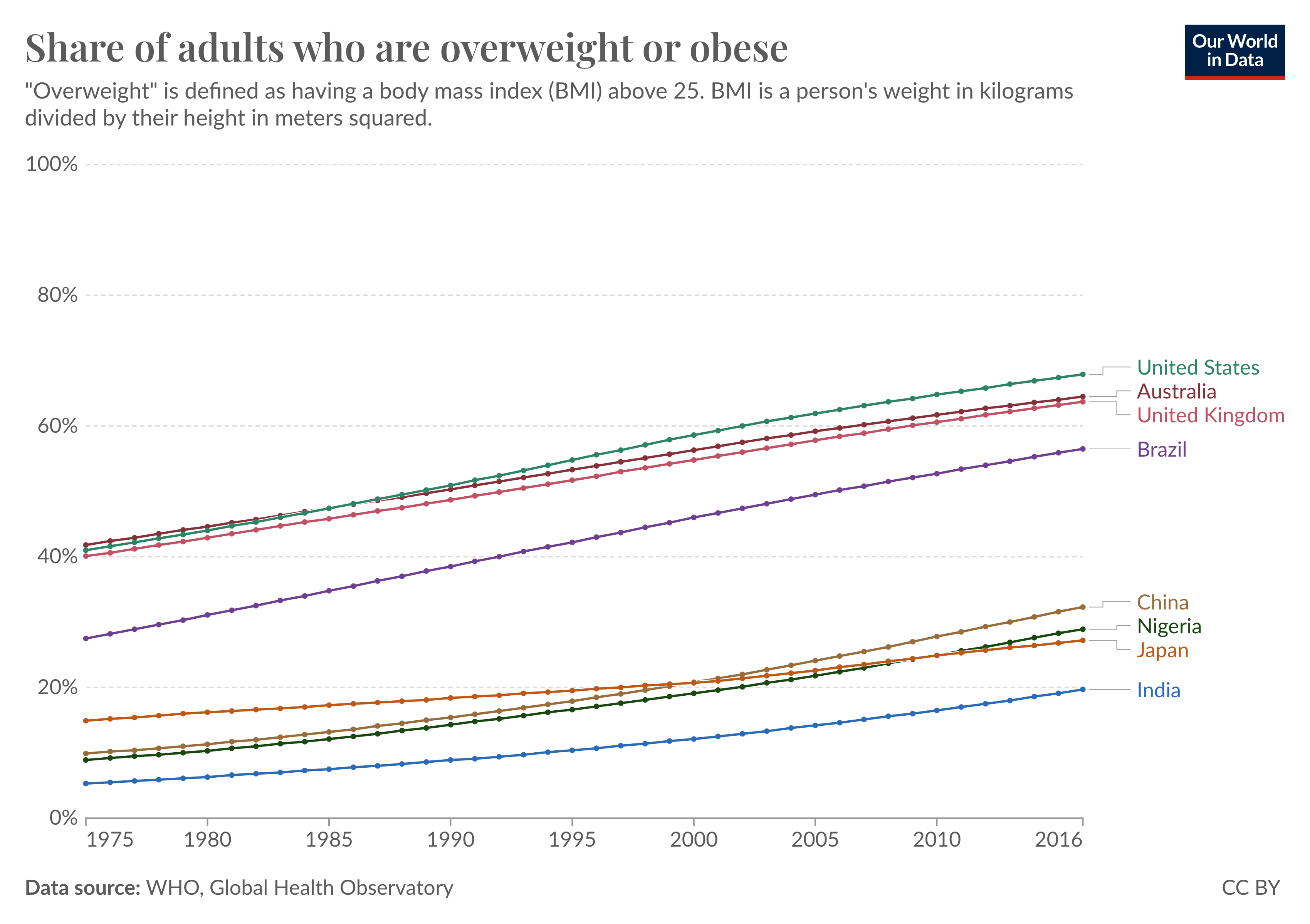 Line chart showing obesity rates from 1975 to 2016 across a range of countries. In all regions, these rates have increased.