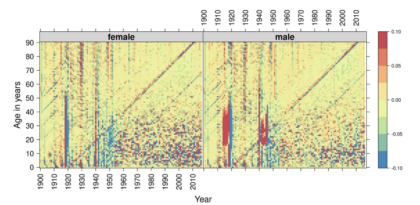 A figure from the paper by Phil Mike Jones et al. (2023) Methods for disentangling period and cohort changes in mortality risk over the twentieth century: Comparing graphical and modelling approaches.

It shows the annual change in mortality rates on a Lexis plot, using national mortality data from England and Wales across the 20th century.