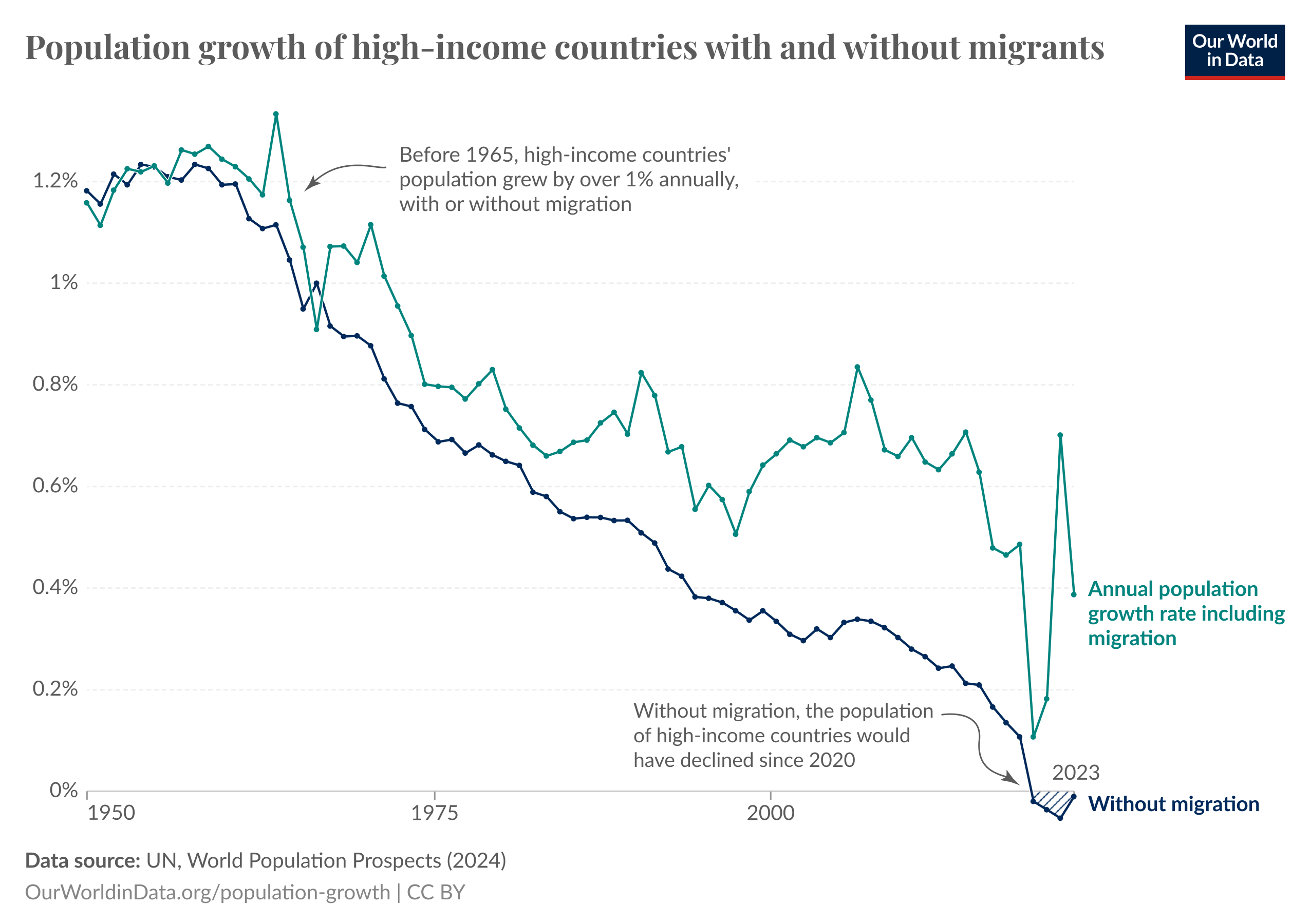 A line chart showing the population growth of high-income countries with and without migration, from 1950–2023. Without migration, the population of these countries would have declined since 2020.