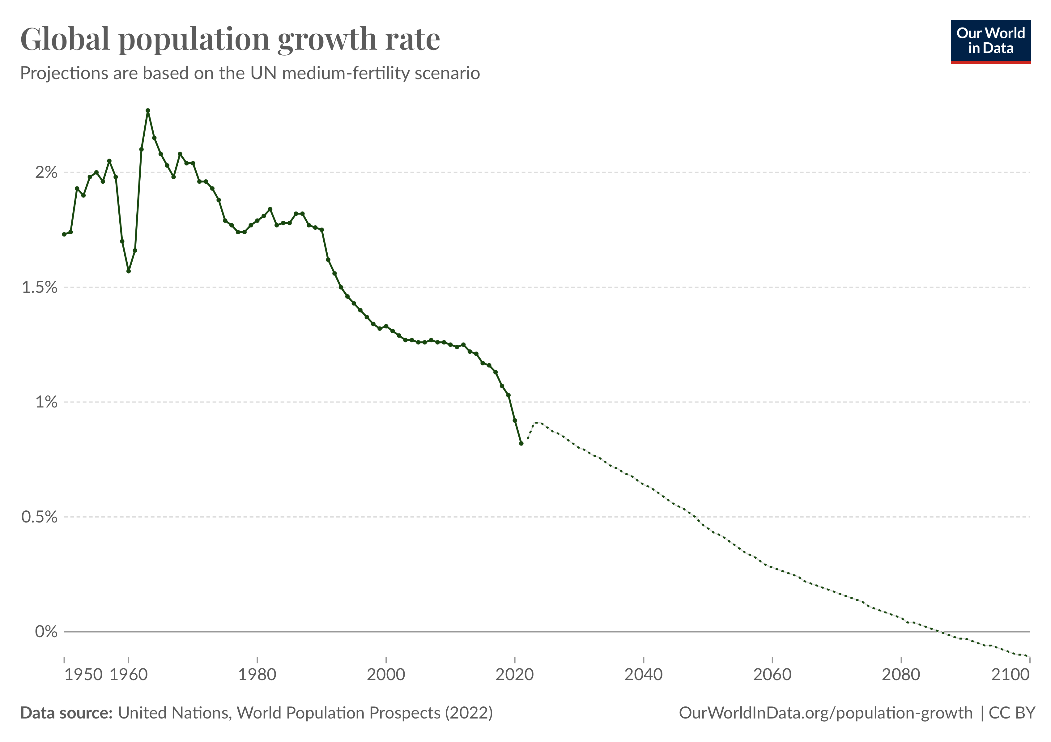 A chart displays the global population growth rate from 1950 to 2100, highlighting a peak in the 1960s and a projected decline into negative growth by the end of the century. The data is based on UN projections with a medium-fertility scenario.