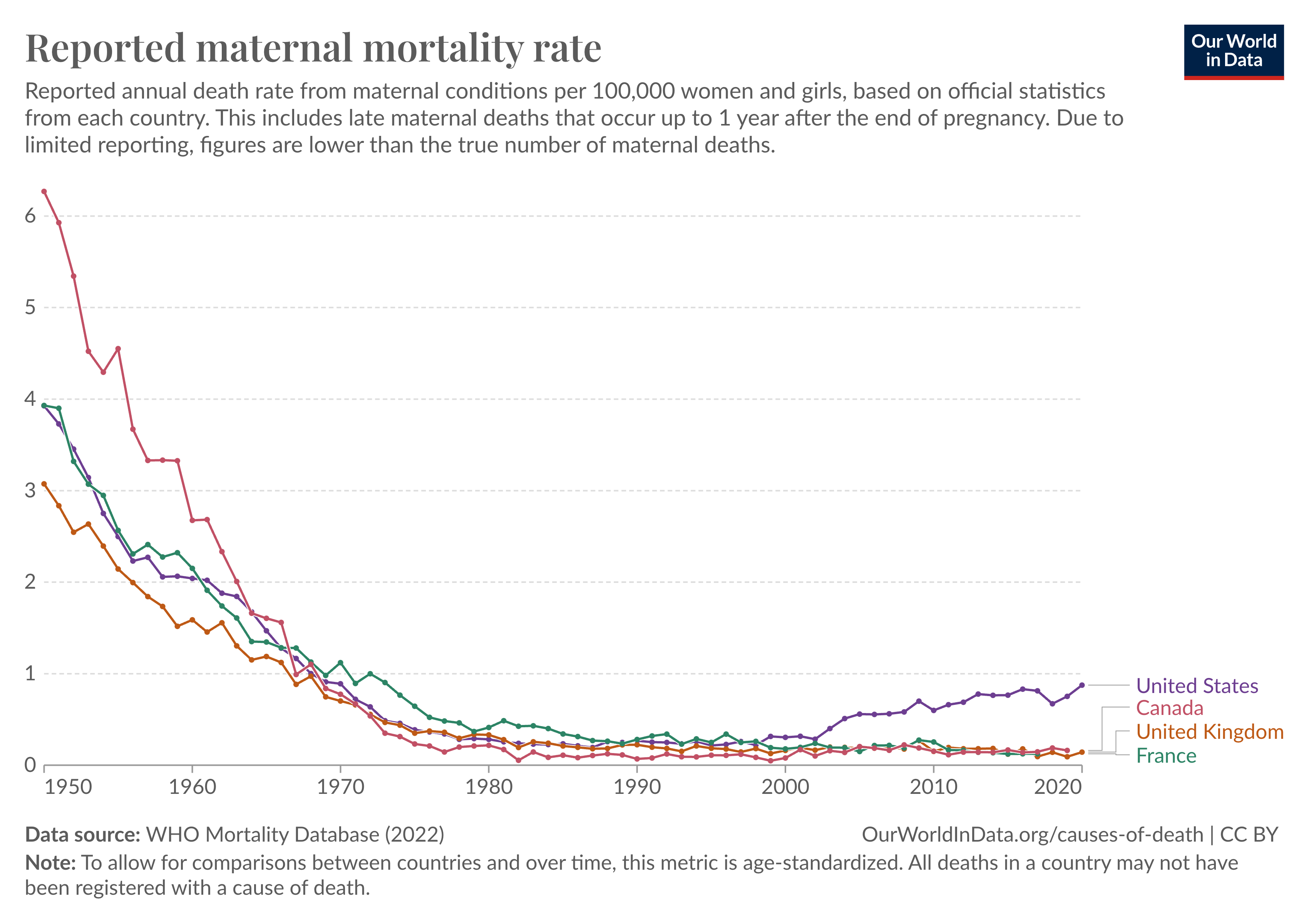 The chart below shows trends in reported maternal mortality rates between different countries. Rates are measured as the number of maternal deaths per 100,000 women in the population. It shows the statistics as reported to the World Health Organization.

You can see that the maternal mortality rate has fallen across all of these countries since 1950.

But, in the last two decades, the rate appears to have risen steeply in the United States. Between 2003 and 2017, it has more than doubled, from 0.4 to 0.8 deaths per 100,000 women.

In other countries such as France, Canada, and the United Kingdom the rates were stable or slightly falling.