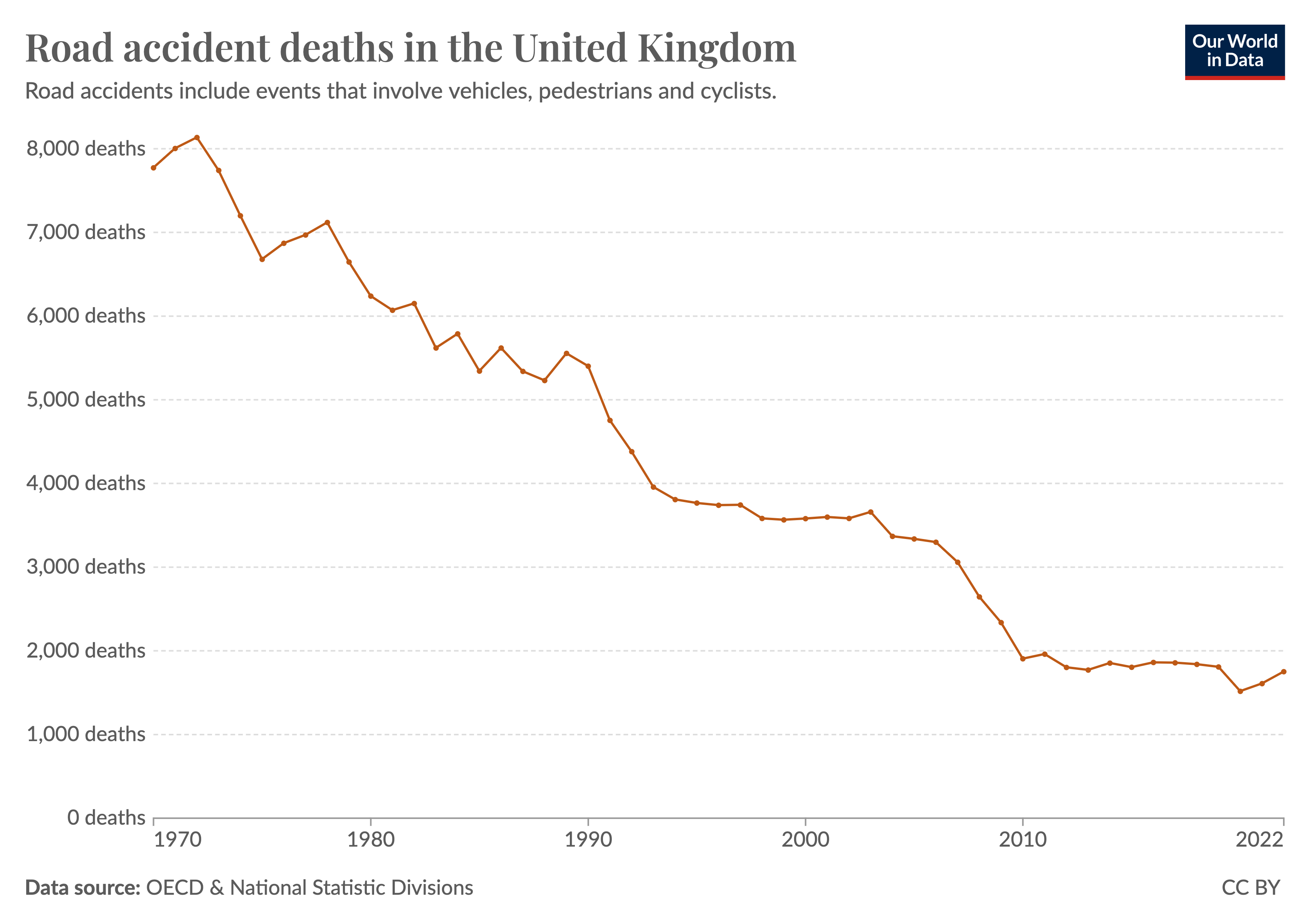 Line chart showing a decline in road deaths in the UK since 1970. This has fallen from 8,000 to less than 2,000.