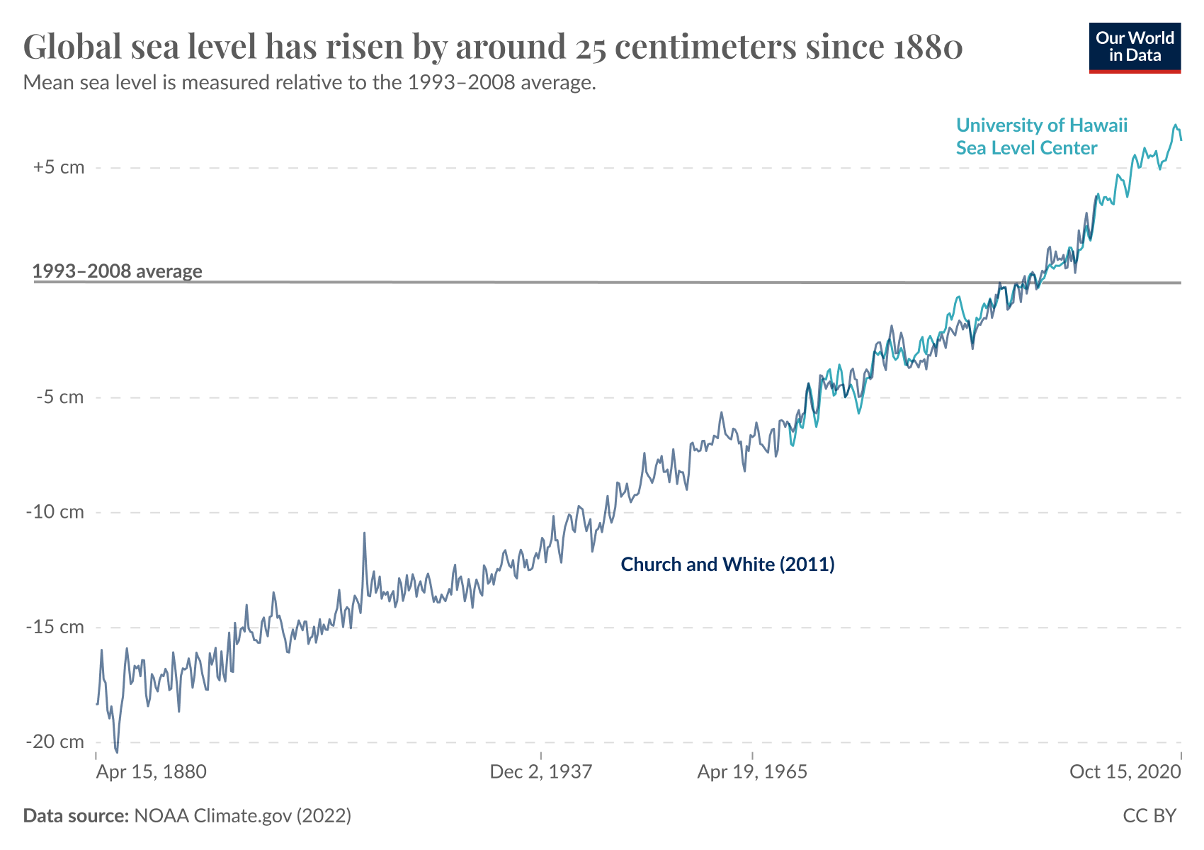 Line chart showing global mean sea level rise since 1880. It has increased by around 25 centimeters.